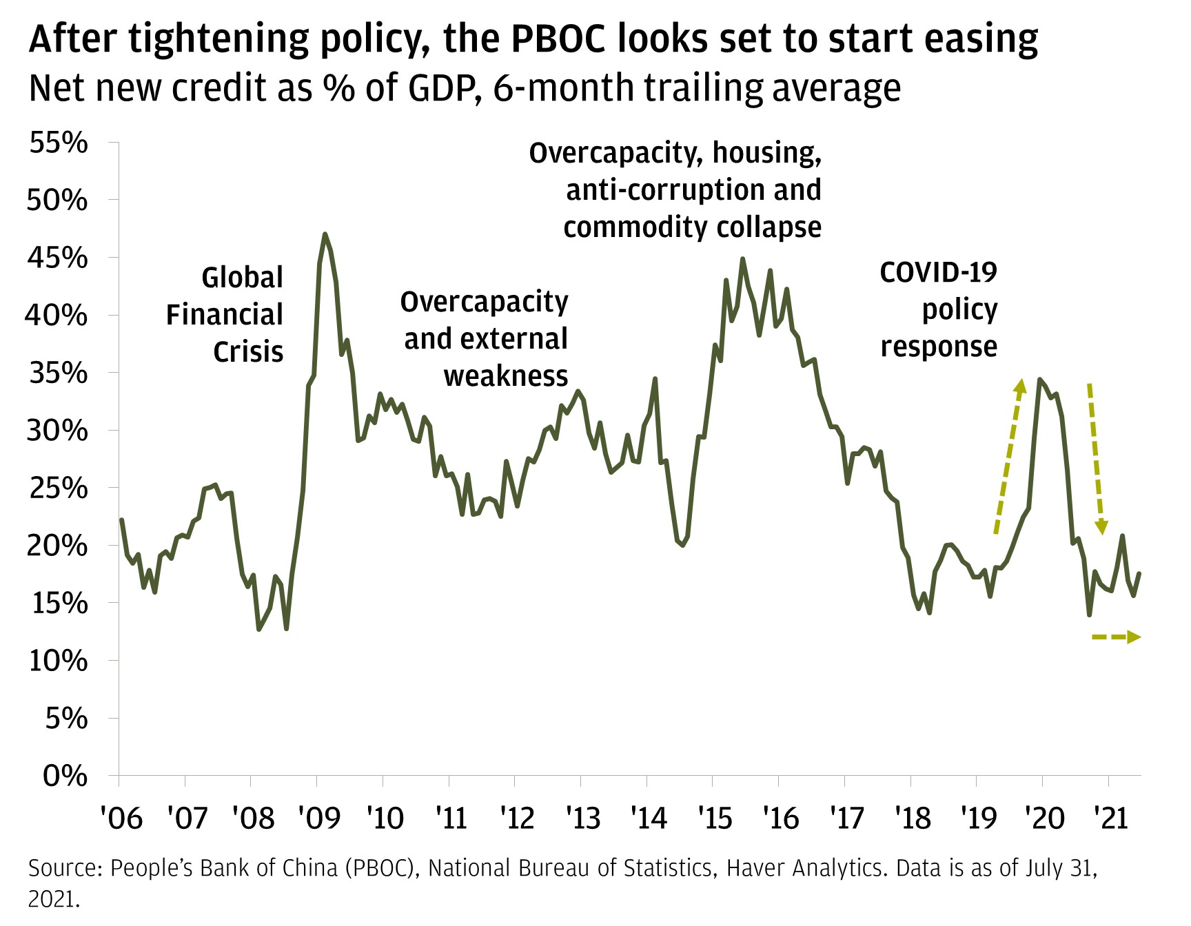 This chart shows the 6-month trailing average of China’s net new credit as a percent of GDP from 2006 to August 2021. The value started at 22% in February 2006. Since then, there were three major events that caused relative highs then lows in net new credit. In early August 2008, the net new credit was 12% of GDP, then spiked to 47% by March 2009. This is attributed to the Global Financial Crisis. It began to lower from there to a relative low of 22% by November 2011. Credit increased again to 32% in February 2013, then declined to 20% by August 2014. These troughs are attributed to overcapacity and external weakness. The next larger relative peak occurred here when credit became 45% of GDP by July 2015 due to overcapacity, housing, anti-corruption and the commodity collapse. Credit decreased from here to 14% by May 2018, where it then began another ascent to 34% by February 2020. One month later, credit declined again to hit 14% by October 2020. This peak was a COVID-19 policy response, as now we see China’s credit impulse was at a decades’ low of 17% in July 2021.