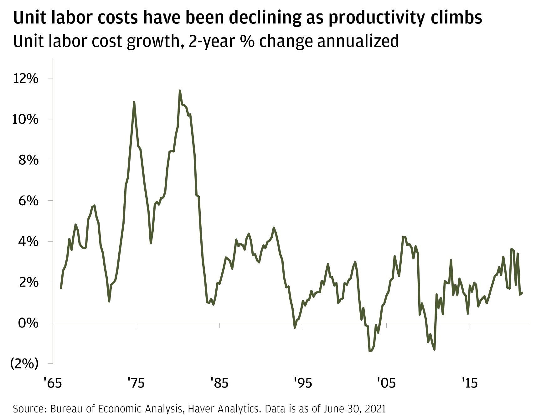 This chart shows the 2-year annualized percentage change of unit labor costs from 1966 to 2021. Over the years, as shown in the chart, labor costs have experienced significant fluctuations that have been triggered by different historical events. Mainly, these fluctuations are attributed to higher wages and/or higher productivity. On March 31, 1966, unit labor costs started at 1.65% and began their ascent, ending one year later in March 1967 at 4.12%. The increasing labor costs persisted, but remained rangebound between 3.58% and 5.08% for two years until they surged to 5.76% in March 1970. After reaching peak, labor costs plummeted down until they reached 1.05% in December 1971. However, following the all-time low, unit labor costs skyrocketed nonstop until they reached peak of 10.83% in December 1974. In the following year, costs declined sharply until they reached 3.90% in December 1976, when they skyrocketed once again and reached an all-time high of 11.41% by June 1980. Following the crest, labor costs declined to 10.23% in September 1981, and then continued to decrease until they reached another all-time low of 0.89% in June 1984. Following the extreme volatility of the previous years, labor costs increased gradually to 4.67% in September 1991. Once again, after a period of sustained increments, labor costs declined to -0.24% in March 1994. In June 1994, labor costs started to rise again and maintained rangebound until they reached another peak of 2.99% in June 2001. After a gradual increase, labor costs declined to a new all-time low of -1.39% in March 2003. Following the dive, labor costs inclined and reached another peak of 4.21% in June 2007, then went crashing down to -1.31% in December 2010. Following the tumultuous period, they surged again to a peak of 3.09% in December 2012. Afterward, they gradually declined until they reached 0.46% in December 2014, then slowly increased again to 3.40% in December 2020. Finally, unit labor costs declined significantl