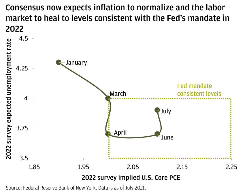 This chart shows the progression of expectations from January 2021 through July 2021 for the unemployment rate and Core PCE rate in 2022. As unemployment comes down, inflation is expected to rise. In January 2021, 2022 unemployment was expected to be at 4.3%, while 2022 inflation was at 1.9%. In March 2021, 2022 unemployment was expected to end up at 4%, and 2022 inflation was expected to be around 2%. In April 2021, 2022 unemployment was expected to decline to 3.7%, while 2022 inflation was expected to remain at 2%. In June 2021, 2022 unemployment expectations were expected to be around 3.7%, while 2022 inflation was expected to be around 2.1%. Finally, in July 2021, expectations are for unemployment to hit 3.9% in 2022, while inflation steadies around 2.1%.