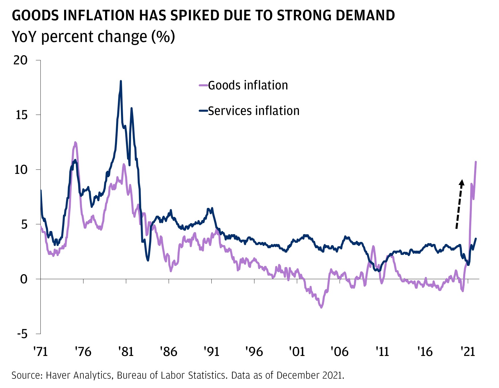 This chart shows the year-over-year percentage change of goods and services inflation from January 1971 to September 2021. In January 1971, the goods inflation year-over-year change measured 4.8% and services inflation year-over-year change measured 7.2%. From there, growth of both variables slowed, with goods inflation growing a shallower 2.2% and services inflation growing 3.3% in March 1973. Then, both began to grow at a much faster pace by March 1975: 12% and 10.6% for goods and services inflation, respectively. There was another slow from here to reach a relative low of 3.5% in February 1978 for goods inflation and 6.6% for services inflation in January 1977. Goods inflation grew from here to 10.4% in June 1981. Meanwhile, services inflation peaked at 18.1% by June 1980. Goods inflation fell to 0.7% in April 1986, while services inflation fell to 2.2% by September 1983. Goods rose to 4% by February 1992, then dipped again to an all-time low of an absolute slow of -2.6% in November 2003. Meanwhile, services inflation rose to a 6% year-over-year change in December 1990 before experiencing a quick fall to 3.7% by December 1992. From there, it remained fairly steady, reaching an all-time low of 0.7% by August 2010. Both variables rose from their respective points, goods inflation hitting 2.9% in January 2010, and services inflation hitting 2.5% by September 2012. Goods inflation continued from here, reaching negative territory in April 2013, then surpassing to positive territory in January 2021. Meanwhile, services inflation kept a steady year-over-year change of about 3% until January 2020. From there, services dipped before rising again to a muted 2.9% in May 2021. Meanwhile, goods inflation skyrocketed to 8.7% by June 2021. As of December 2021, goods inflation year-over-year change remained high at 10.7%, while services crept to 3.7%.