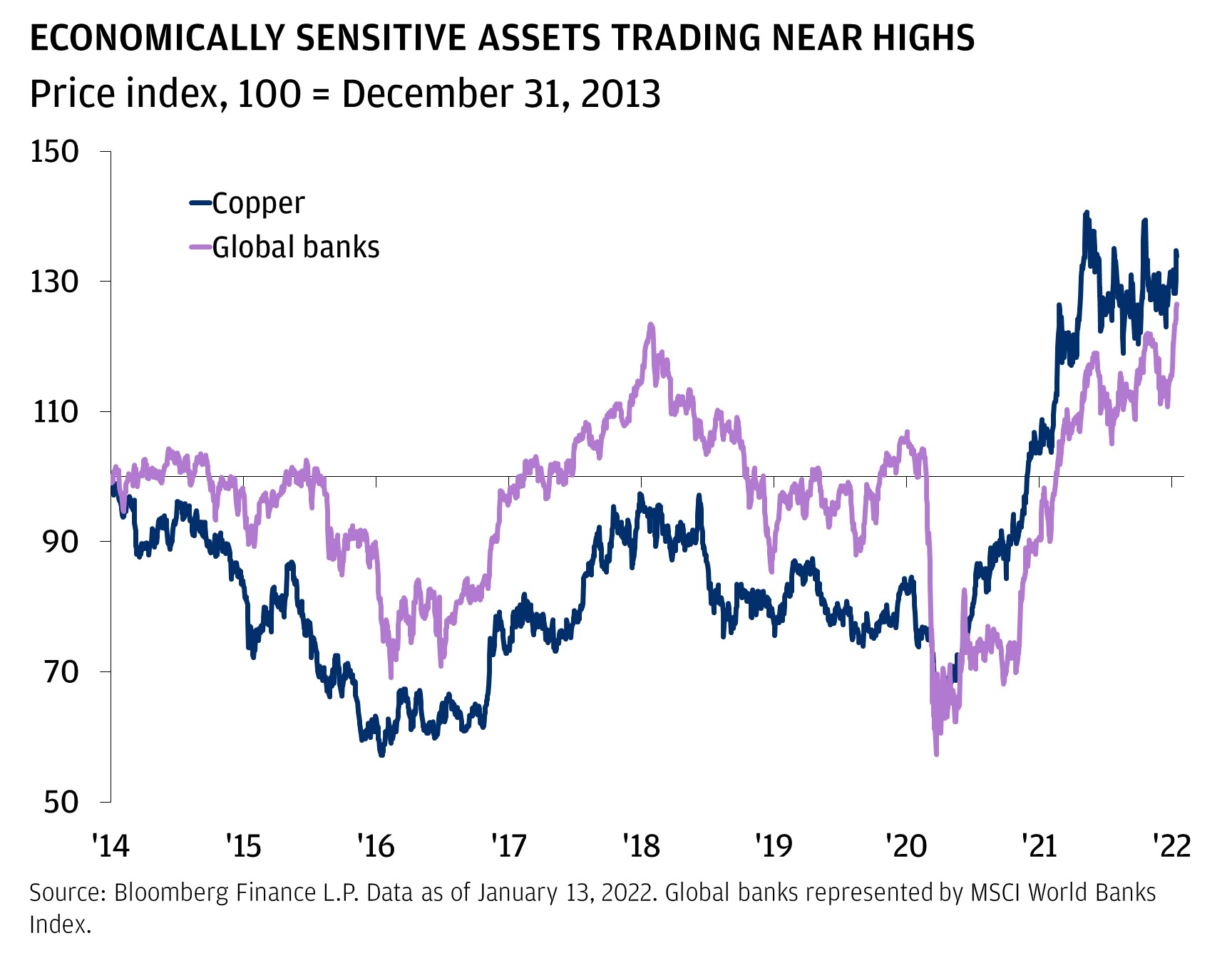 Slide to Economically sensitive assets trading near highs