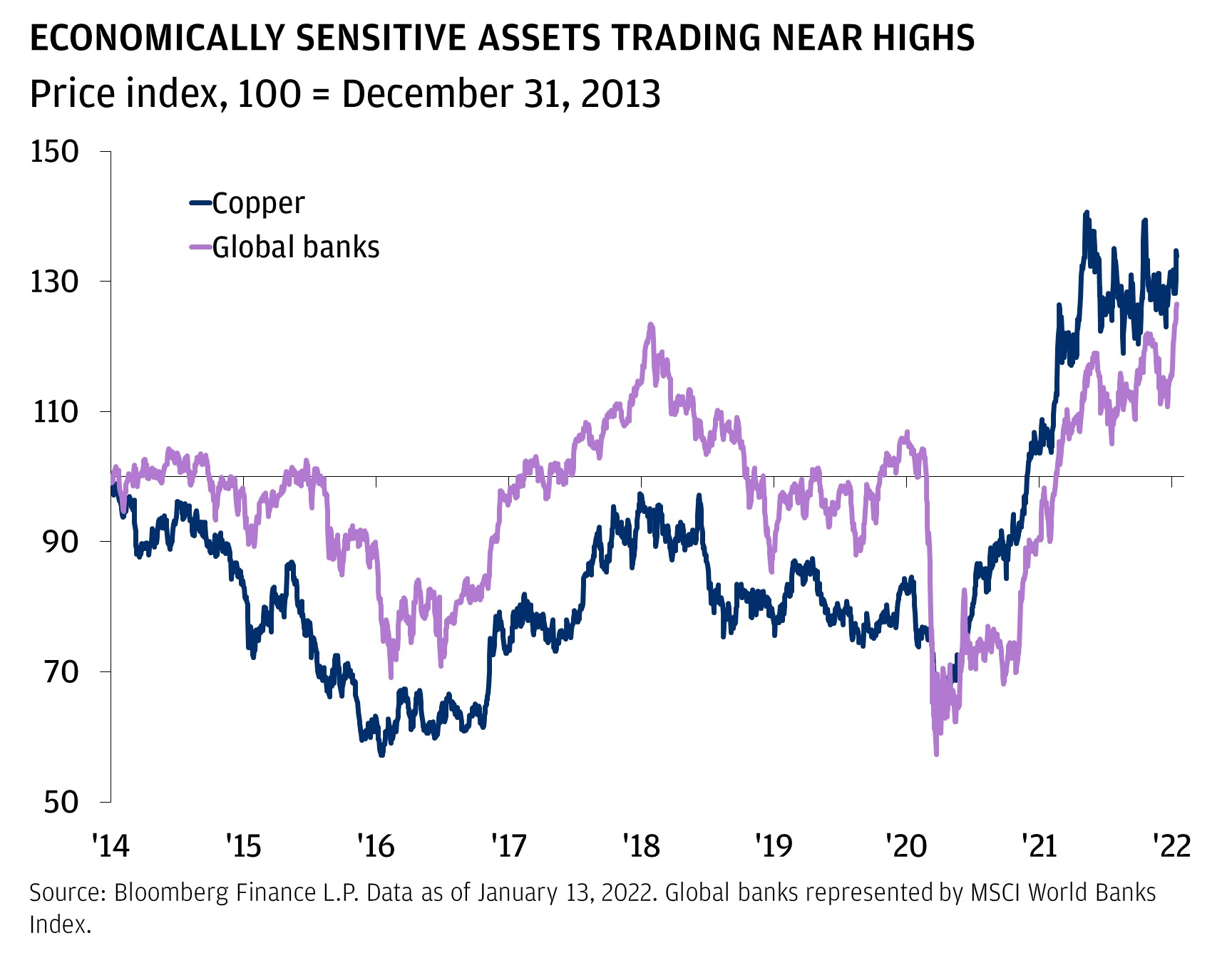 This chart shows the price index of copper and MSCI World Banks from 2014 to 2022, indexed to December 31, 2013. Copper began to fall from the start, reaching 72 by late January 2015, rallying to 86 by mid-May 2015, before falling to a series low of 57 by mid-January 2016. It rose at this point to 81 by mid-February 2017, dipped slightly to 72 by early May 2017, before rising again to 98 by early 2018. At this point, it began to fall again to 70 by the end of May 2020. It rose dramatically to a series high of 139 by mid-May 2021. It experienced slight volatility until recently, when it began rising toward highs to 135. Meanwhile, World Banks rose slightly to 104 in late June 2014, dipped to 89 by the end of January 2015, and rallied to 102 by late June 2015. At this point, it fell to 69 by mid-February 2016. It rose steadily to 123 in late January 2018. It then fell to 85 in late December 2018, rallied to 106 in early January 2020, before sharply declining to a series low of 57 in late March 2020. It rose steadily to a series high of 126 as of recently.