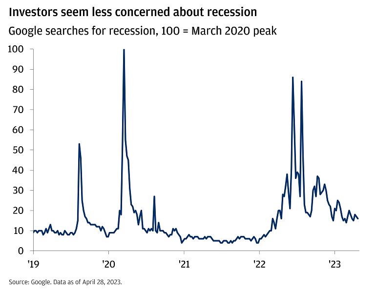 The chart describes google searches for recession indexing at 100 for March 2020 peak.