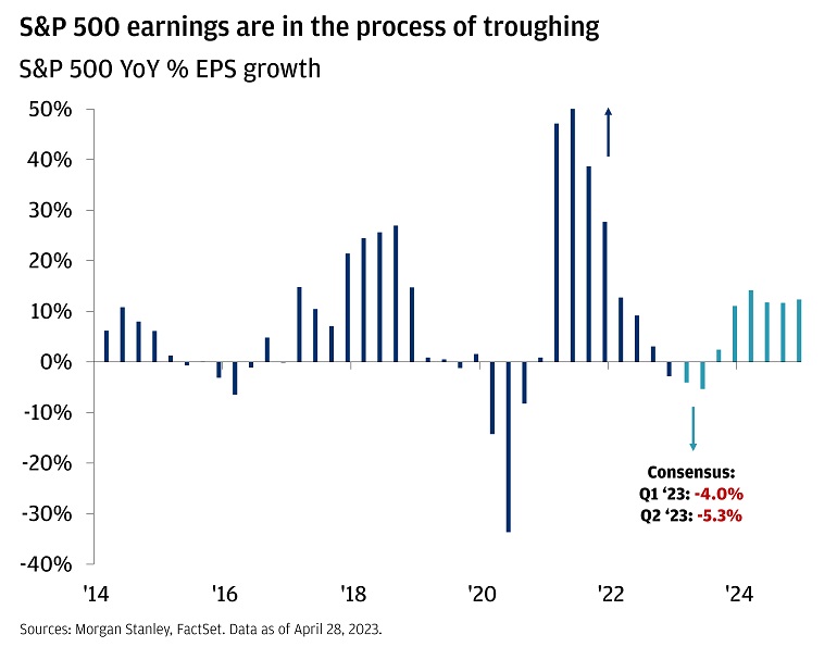 The chart describes the S&P 500 year-over-year percent EPS growth (quarterly data) in a column chart format.