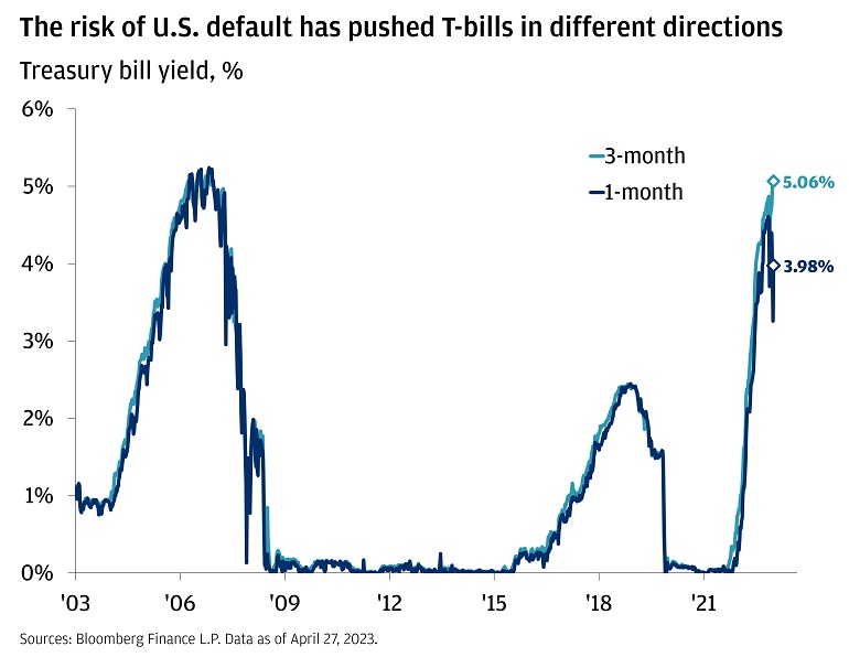 The chart describes 1-month and 3-month treasury bill yield on two lines.