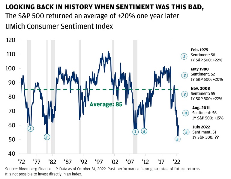 This chart shows the UMich consumer sentiment index from 1972 to 2022.