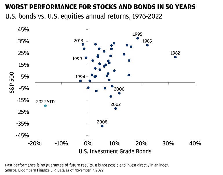 Chart shows YTD performance of US stocks and bonds compared to all years since 1976.