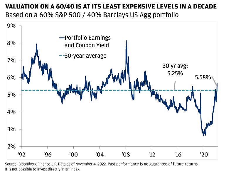 This chart shows the earnings and coupon yield for a 60% S&P 500 / 40% Barclays US Agg portfolio.
