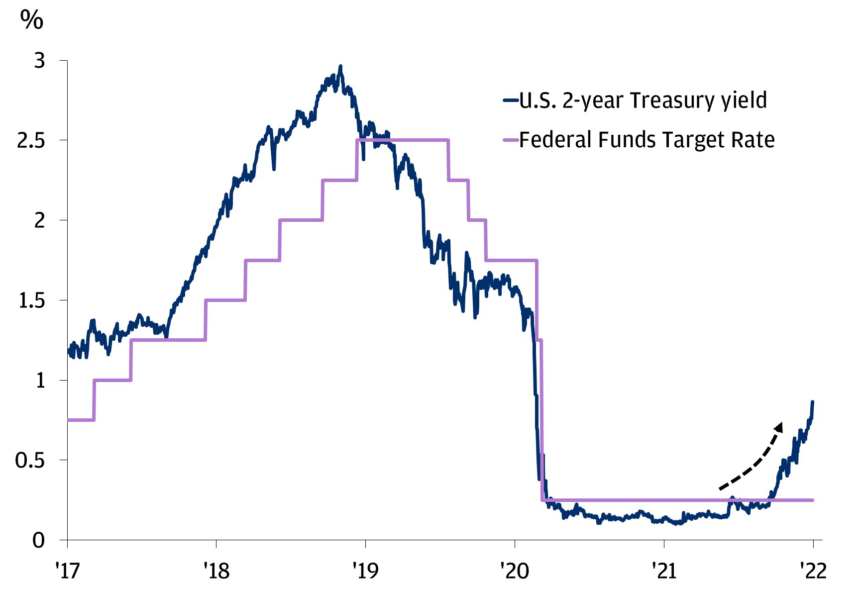 chart for 2-Year Bond Yields Reach Highs Since Policy