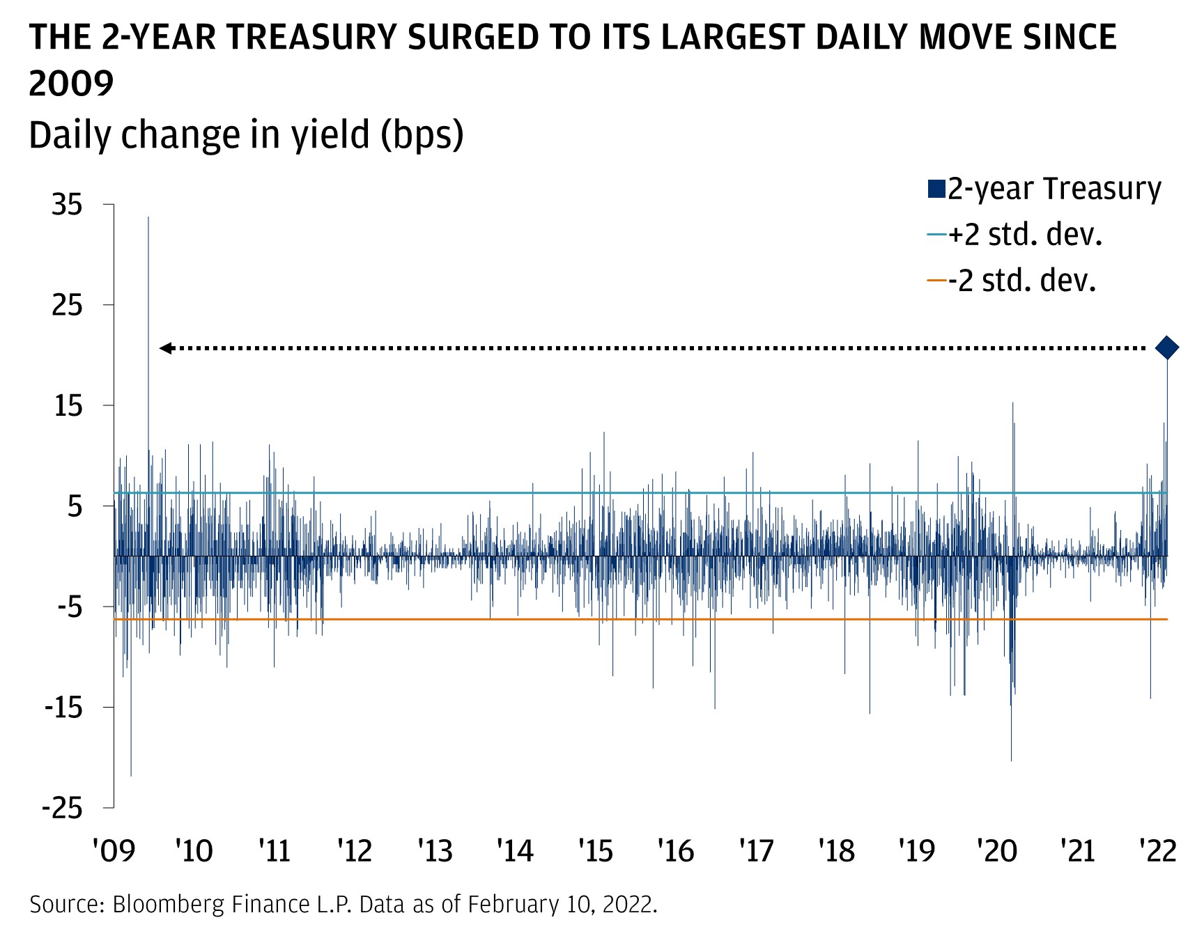 2- year Treasury Surged 