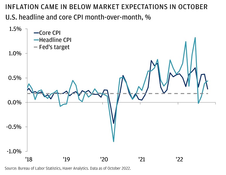 This chart compares the month-over-month U.S. core CPI to U.S. headline CPI reading as well as the Fed’s target rate.