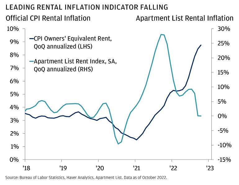 This chart illustrates CPI Owner’s Equivalent Rent (OER) vs market rents per the Apartment List Rent Index.