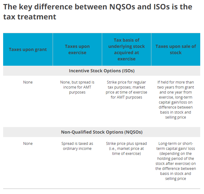 The key difference between NQSOs and ISOs is the tax treatment