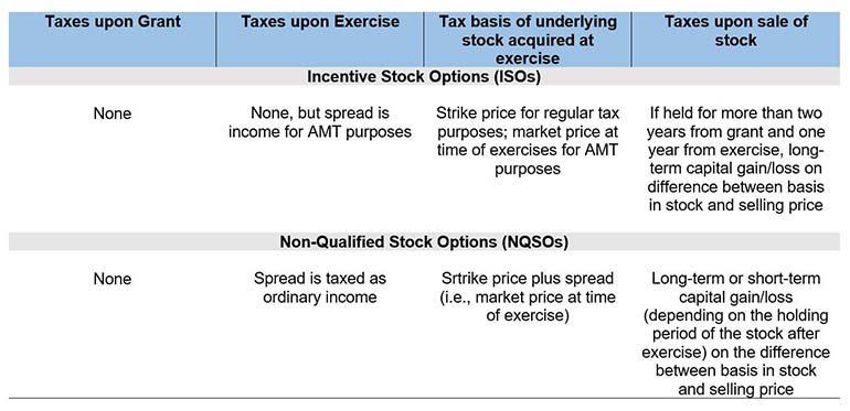 Chart showing the key difference between NQSOs and ISOs in the tax treatment
