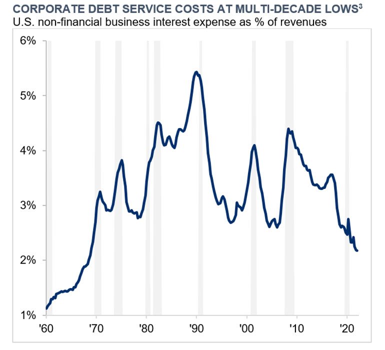 corporate debt service costs at multi-decade