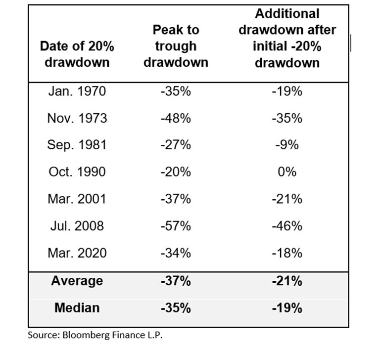 drawdown 20%