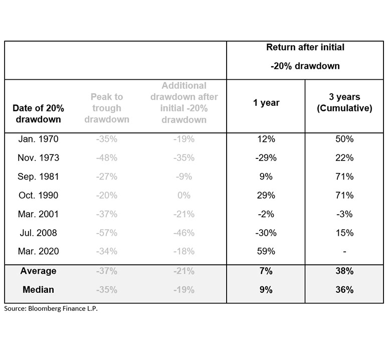 percent return information 1 year after each recession date 