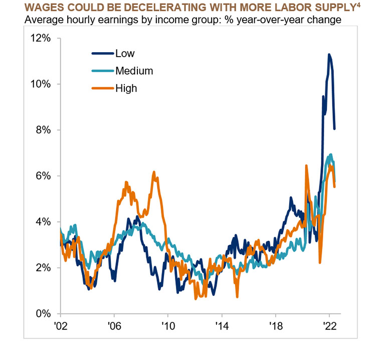 WAGES COULD BE DECELERATING WITH MORE LABOR SUPPLY