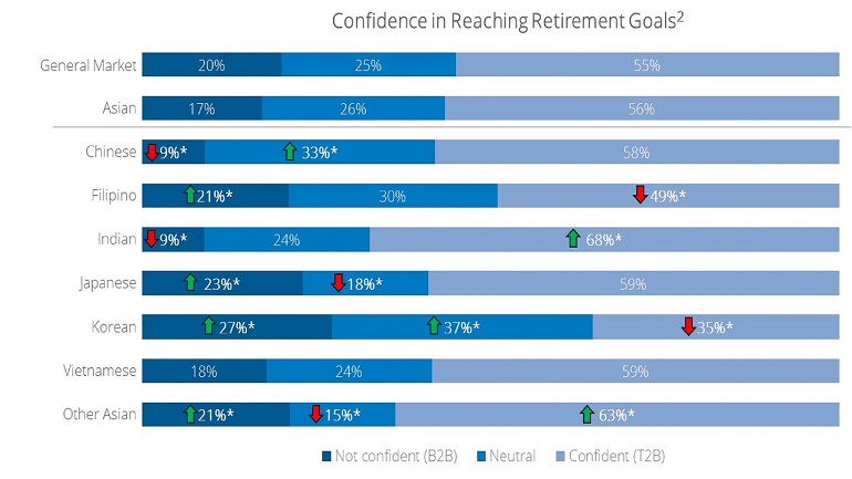 Infographic describes the disparity in confidence in reaching retirement goals 