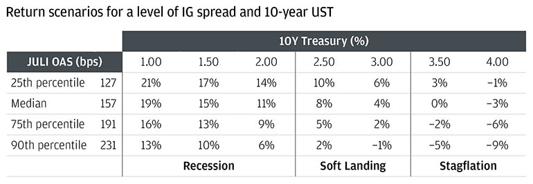 As rates fall in a recession, long-dated IG bonds provide high returns—with some downside in a stagflationary environment.