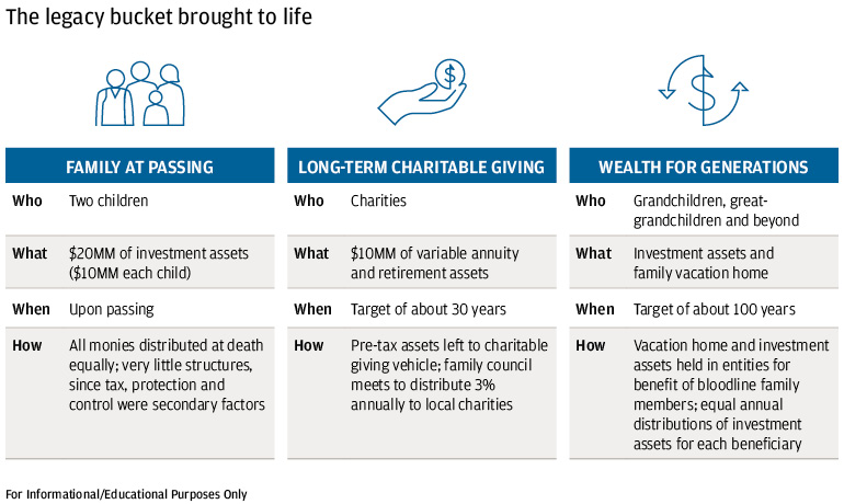 This chart brings the legacy bucket to life with three examples. First, an individual gives her two children $20MM of investment assets upon passing. At her death, all monies were distributed with very little structures,