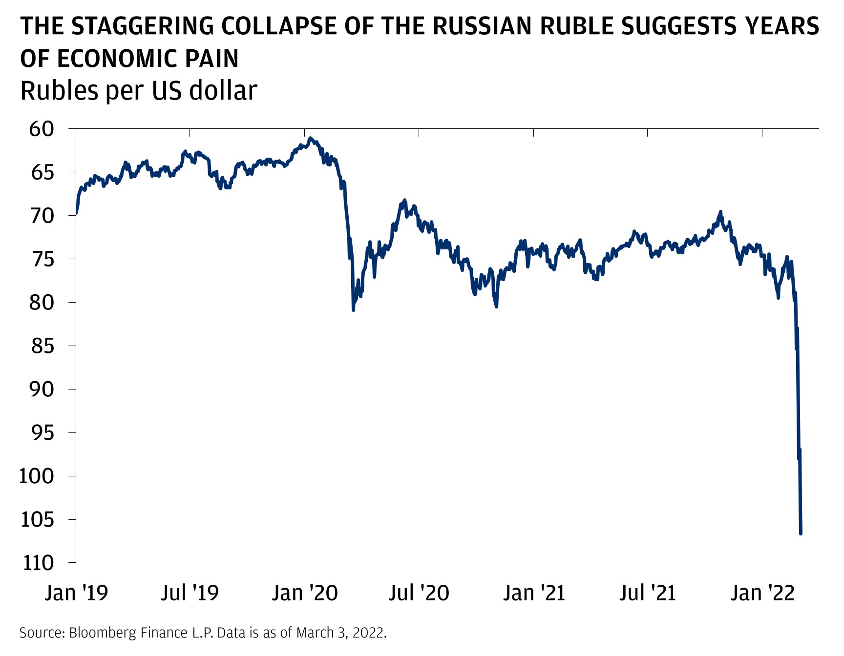 THE STAGGERING COLLAPSE OF THE RUSSIAN RUBLE SUGGESTS YEARS OF ECONOMIC PAIN