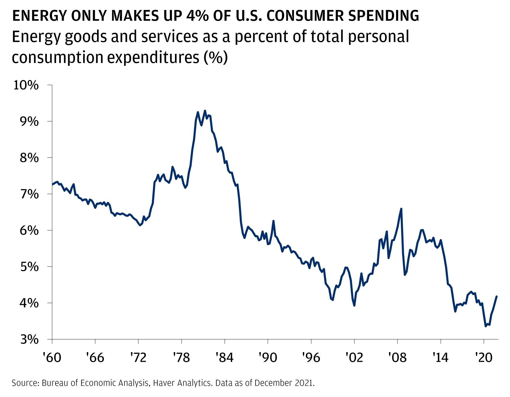 ENERGY ONLY MAKES UP 4% OF U.S. CONSUMER SPENDING