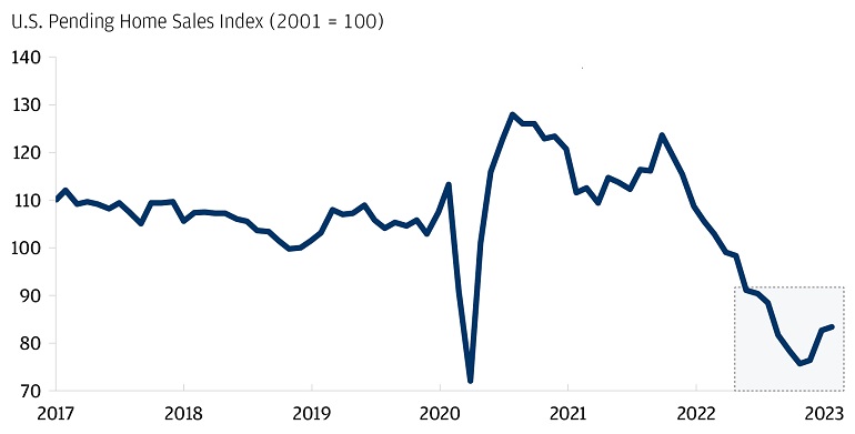 Pending new home sales in the U.S. ticked up slightly at the start of 2023.