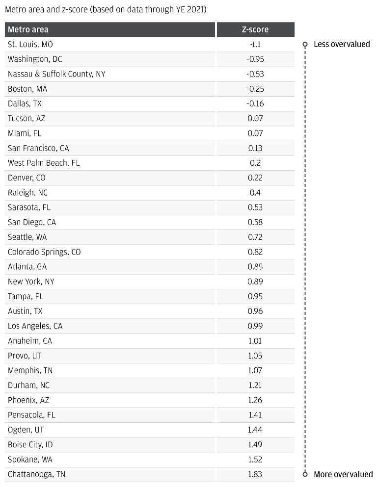 Using historical analysis of median home price to median home income ratios of select U.S. metros, we provide a valuation metric of the local housing markets of these metros.