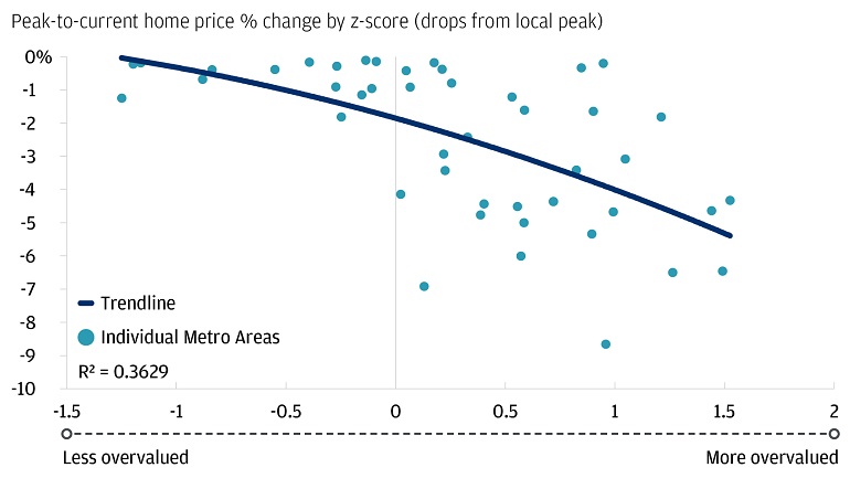 J.P. Morgan Private Bank Q4 2022 analysis of 116 U.S. metropolitan areas (with a population of >500,000), National Association of Homebuilders, Zillow. 