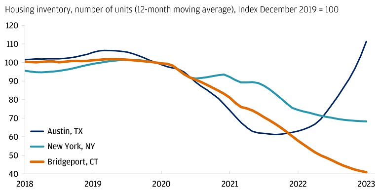 This line graph shows housing inventory in Austin, Texas, New York City, New York and Bridgeport, Connecticut (12 month rolling average, indexed December 2019 = 100).