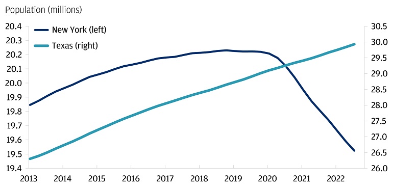 This line graph shows the populations of New York state and Texas since 2013.