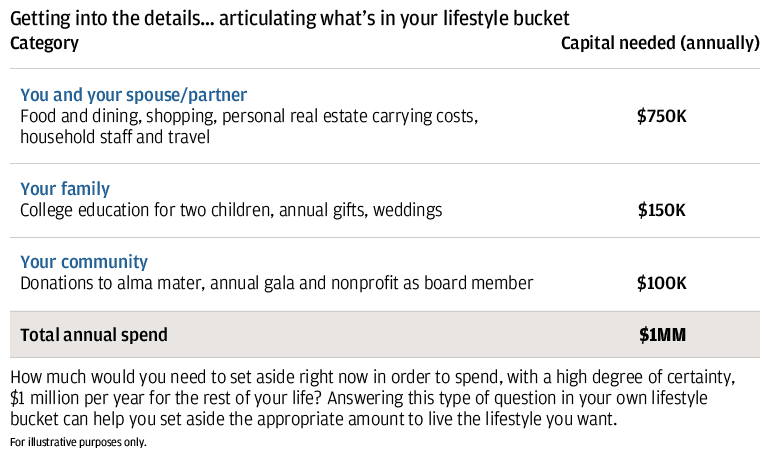 This chart provides an example to help articulate what’s in your lifestyle bucket. For instance, you can add up the capital needed (annually) for you and your spouse/partner (e.g., food, clothes), your family (e.g., college education), and your community (e.g., donation to alma mater) to calculate your total annual spend. How much do you need to set aside right now in order to spend with a high degree of certainty this amount per year for the rest of your life?