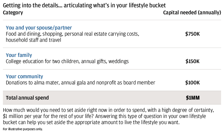 This chart provides an example to help articulate what’s in your lifestyle bucket. For instance, you can add up the capital needed (annually) for you and your spouse/partner (e.g., food, clothes), your family (e.g., college education), and your community (e.g., donation to alma mater) to calculate your total annual spend. How much do you need to set aside right now in order to spend with a high degree of certainty this amount per year for the rest of your life? 