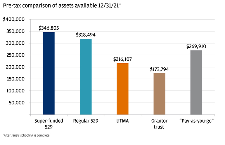 Pre-tax comparison of assets available 12/31/21* 