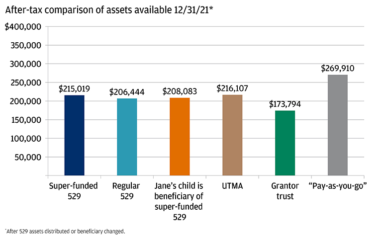 After tax comparison of assets available 12/31/21**