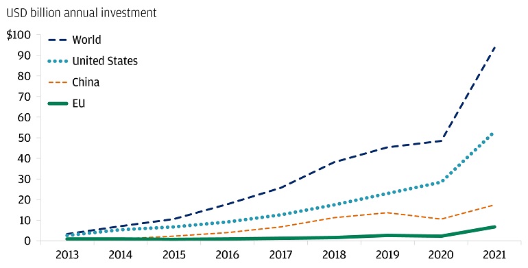 annual investment in artificial intelligence