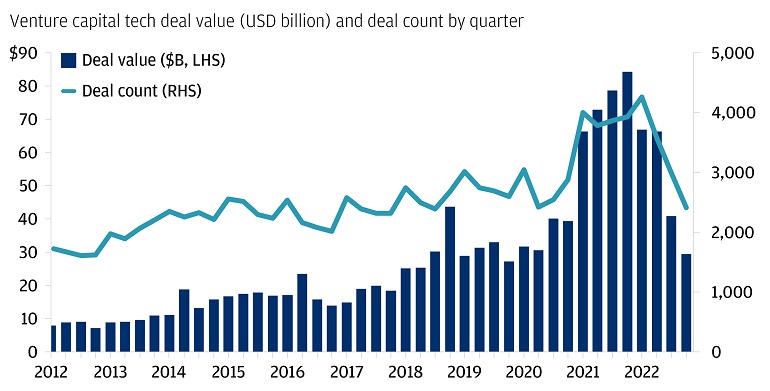 venture capital technology deals by count and dollar value