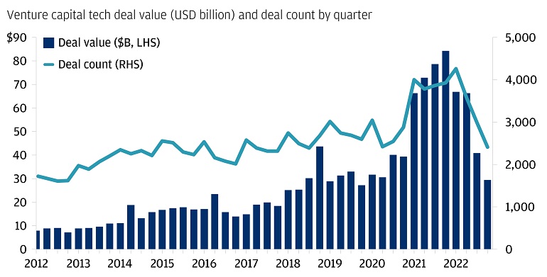 venture capital technology deals by count and dollar value