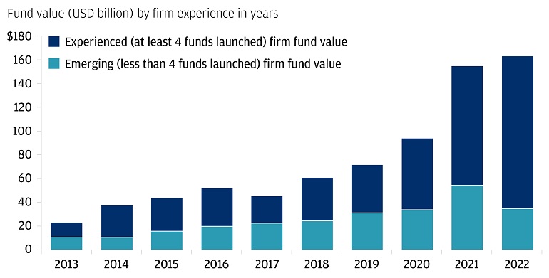 und value of U.S. venture capital funds from 2013 through 2022 on an annual basis