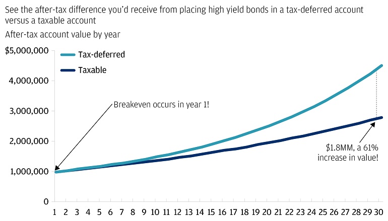 This chart projects the growth of high-yield bonds in a taxable and tax-deferred account on an after-tax basis. 