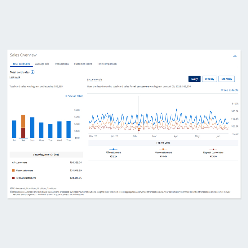 Sales Overview
