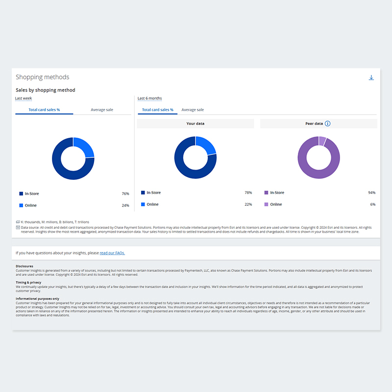Sales by shopping method