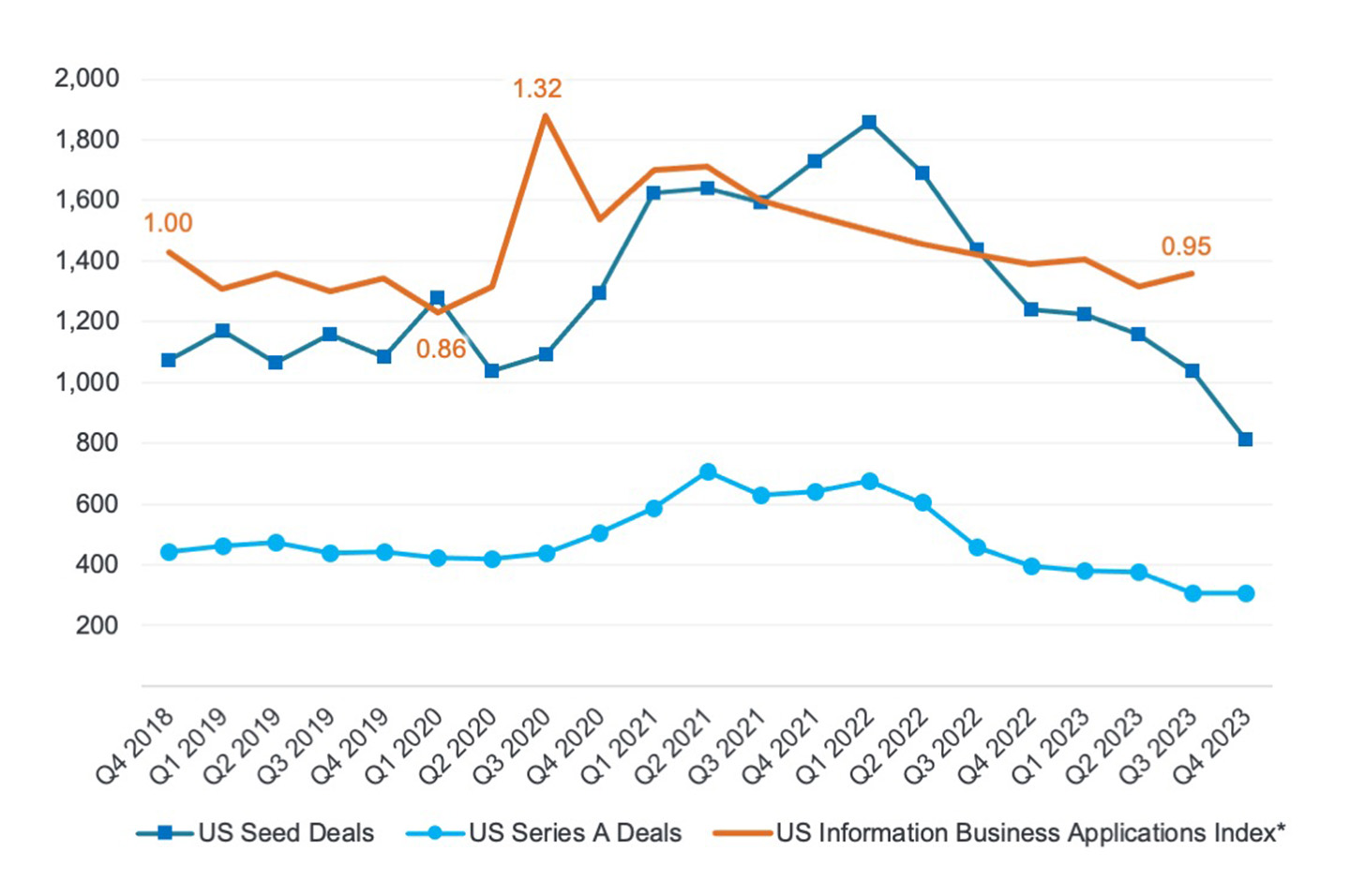 U.S. early-stage deal trends and information company formation (indexed to Q4 2018)