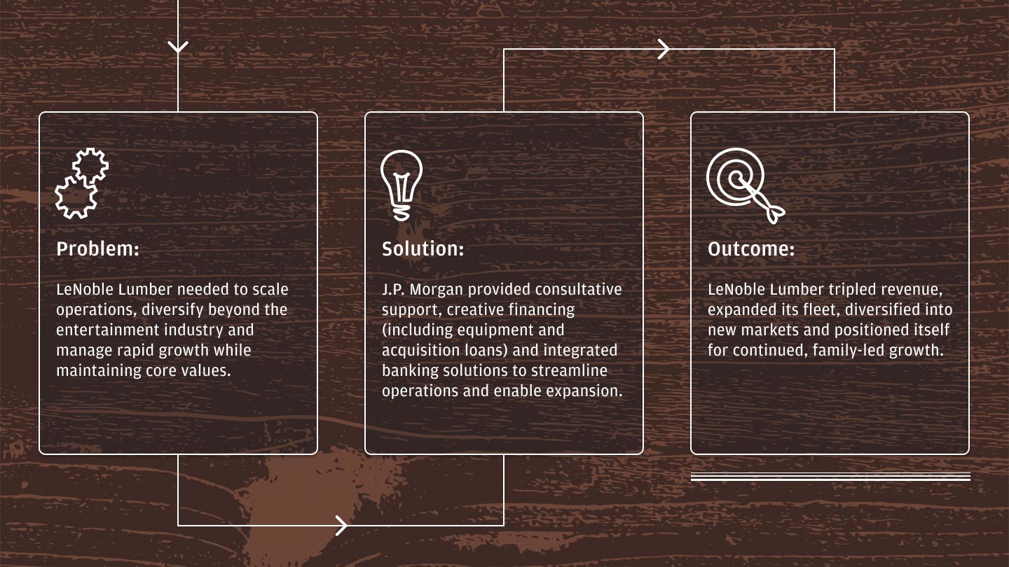 Problem: LeNoble Lumber needed to scale operations, diversify beyond the entertainment industry, and manage rapid growth while maintaining core values. Solution: J.P. Morgan provided consultative support, creative financing, including equipment and acquisition loans, and integrated banking solutions to streamline operations and support expansion. Outcome: LeNoble Lumber tripled revenue, expanded its fleet, diversified into new markets, and positioned itself for continued family-led growth. 