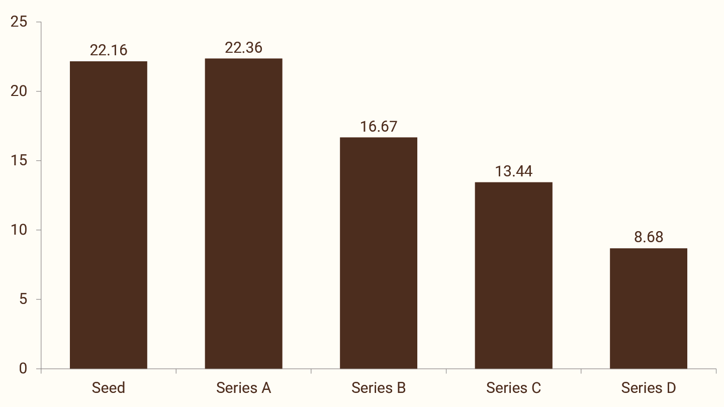 Median investor ownership acquired by series, U.S. venture capital (H1 2026)