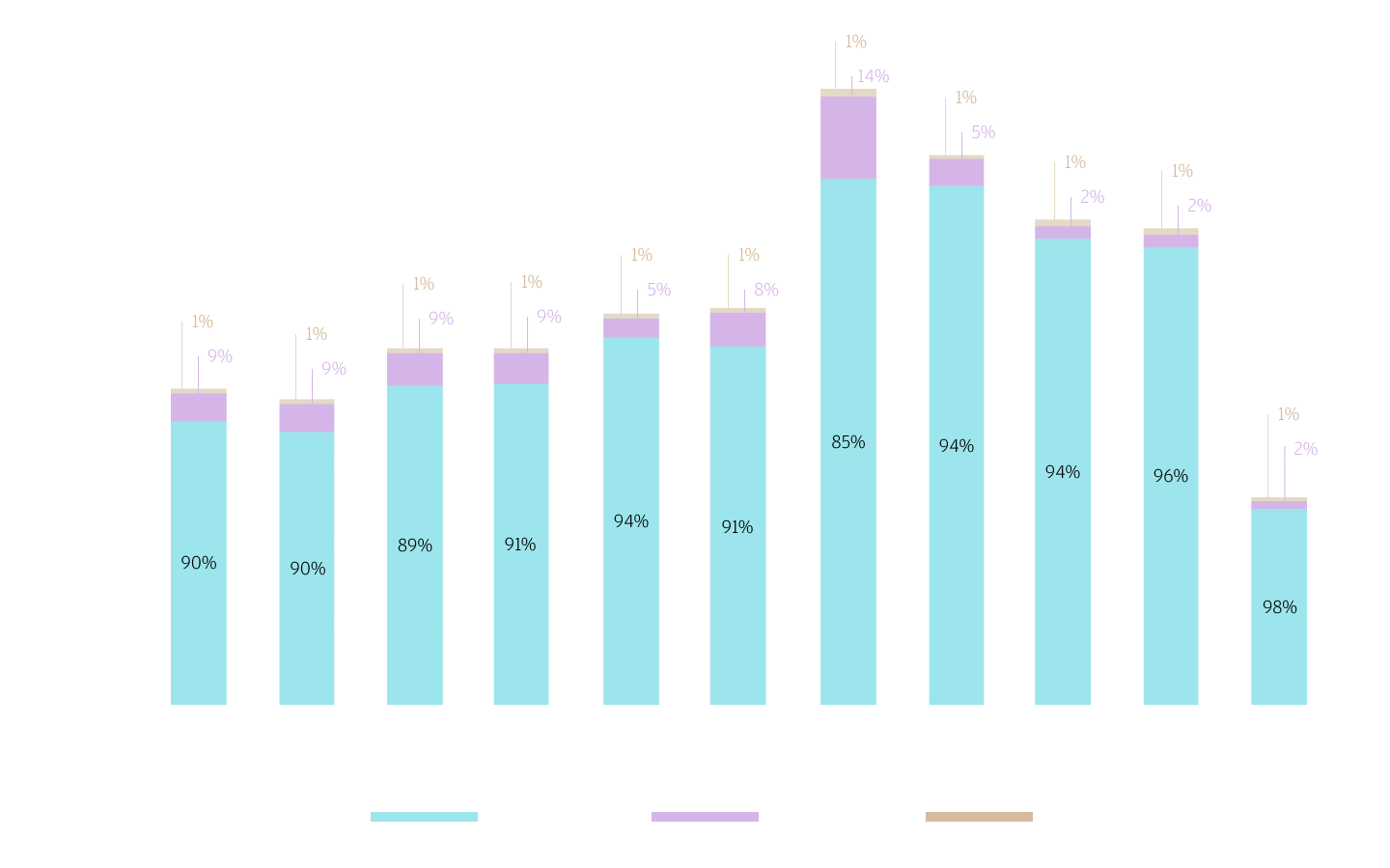 EMEA-based, venture-backed company exit by count type