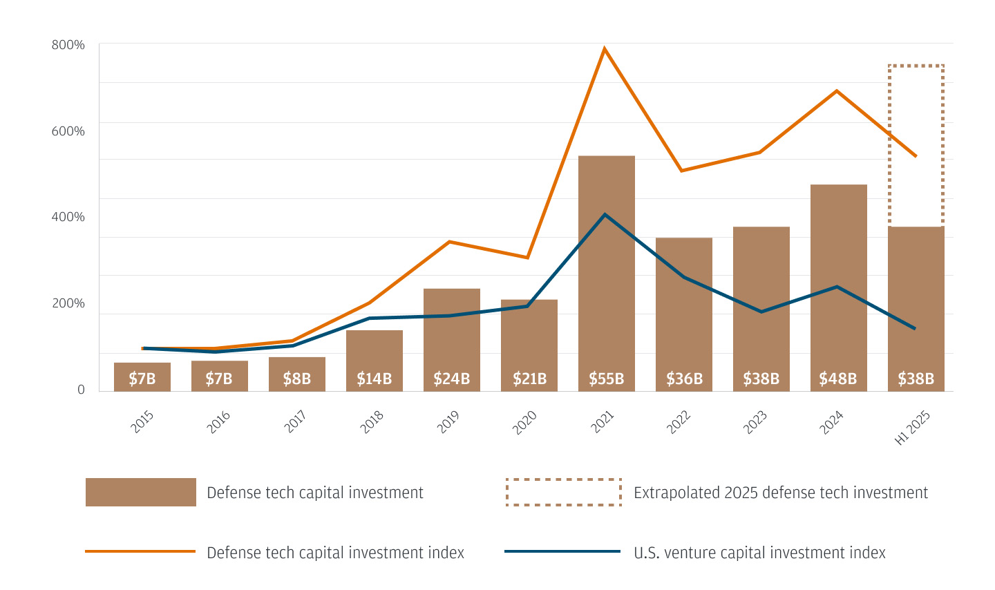 U.S. Defense Tech venture investment activity 