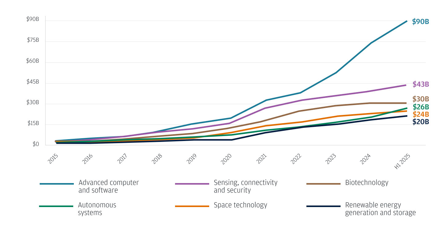 Cumulative invested capital (U.S. only; from 2015) for select Defense Tech categories
