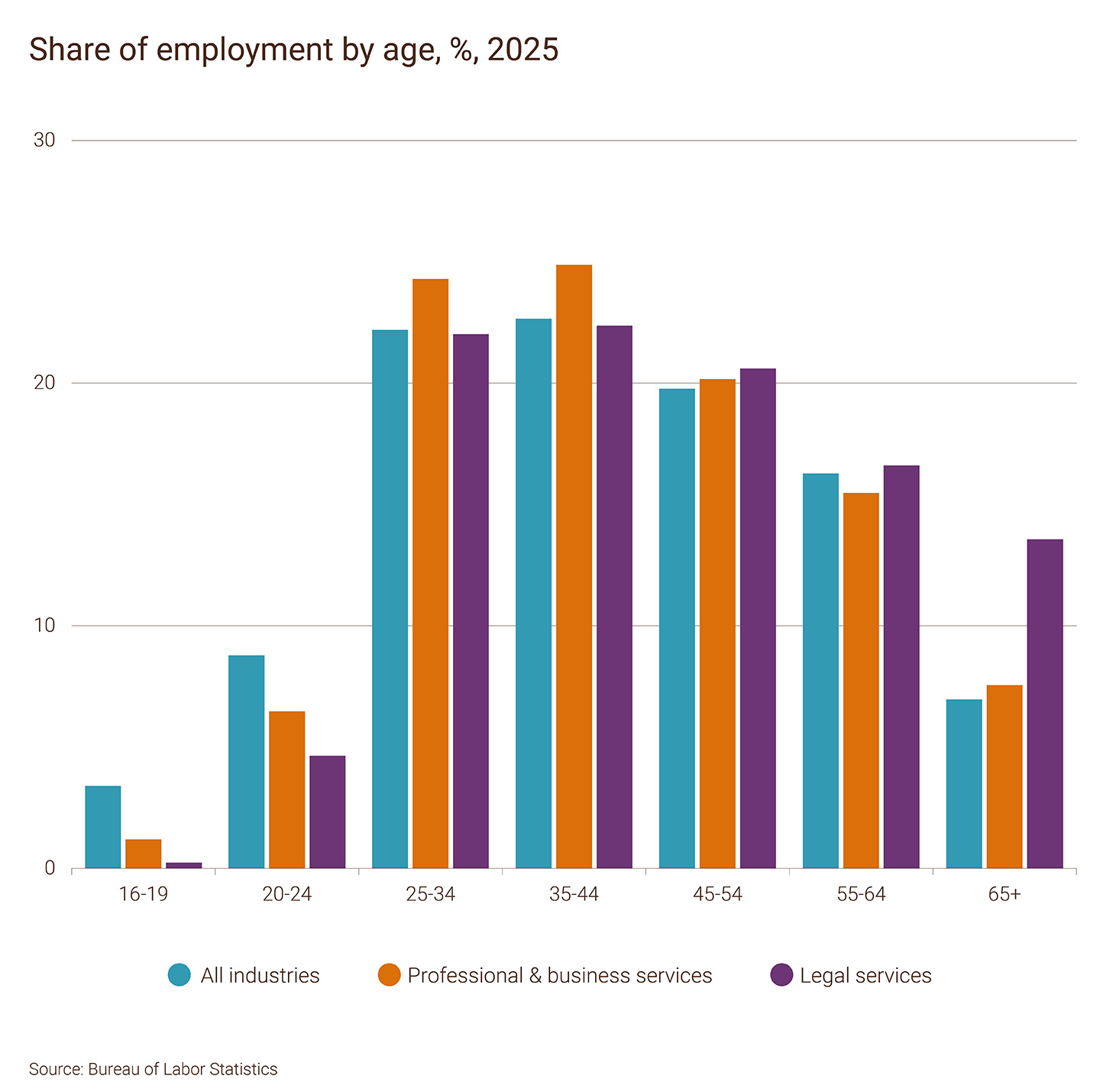 Share of employment by age, %, 2025